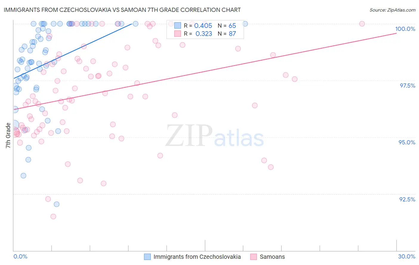 Immigrants from Czechoslovakia vs Samoan 7th Grade