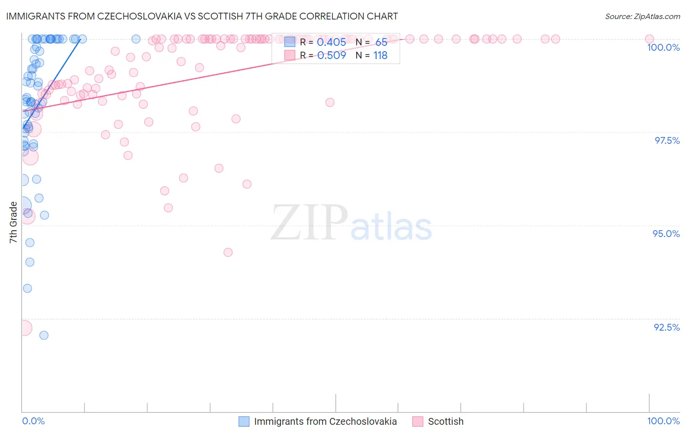 Immigrants from Czechoslovakia vs Scottish 7th Grade