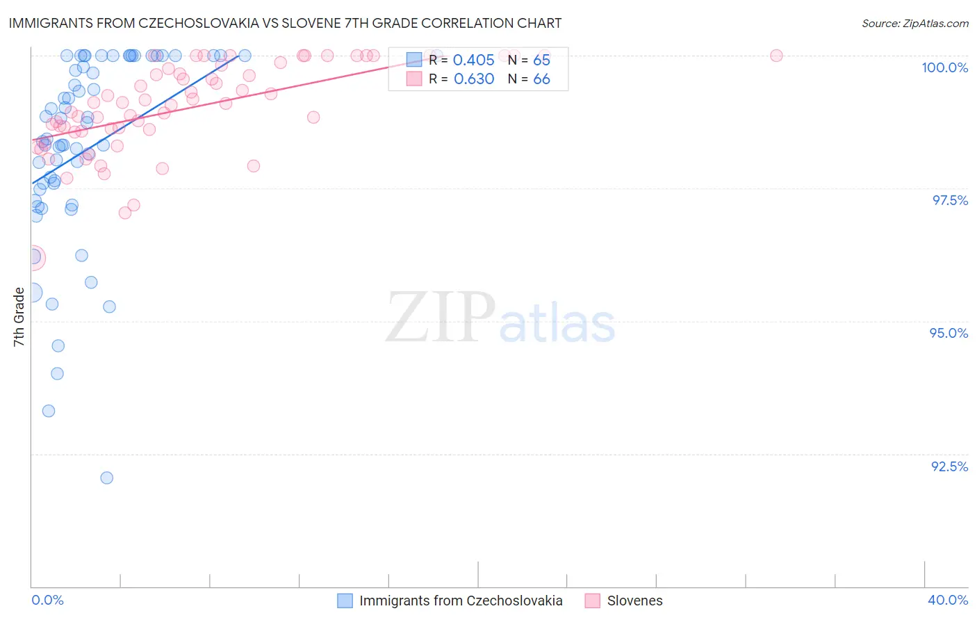 Immigrants from Czechoslovakia vs Slovene 7th Grade