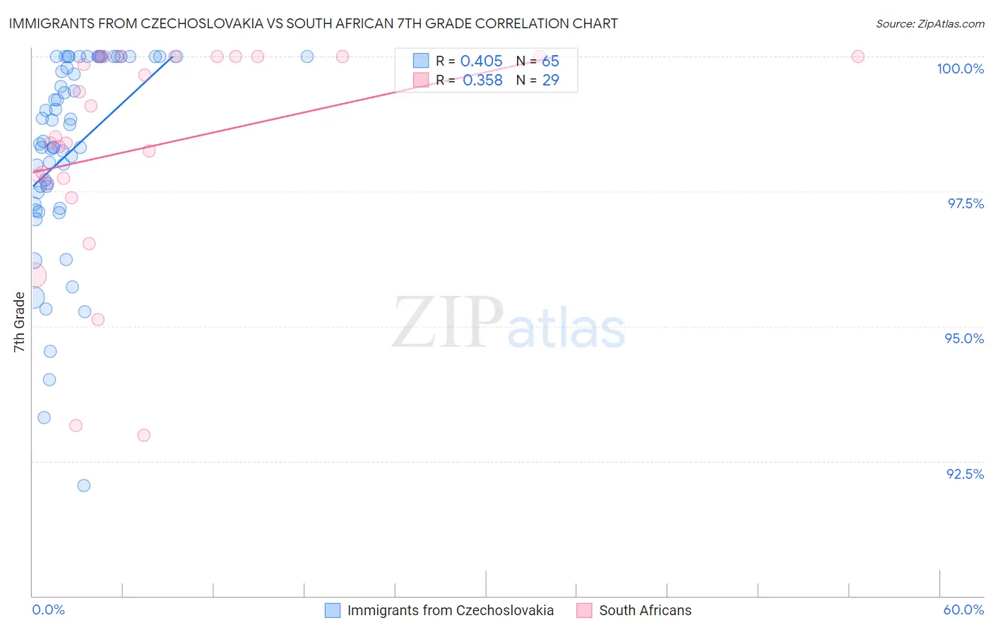 Immigrants from Czechoslovakia vs South African 7th Grade