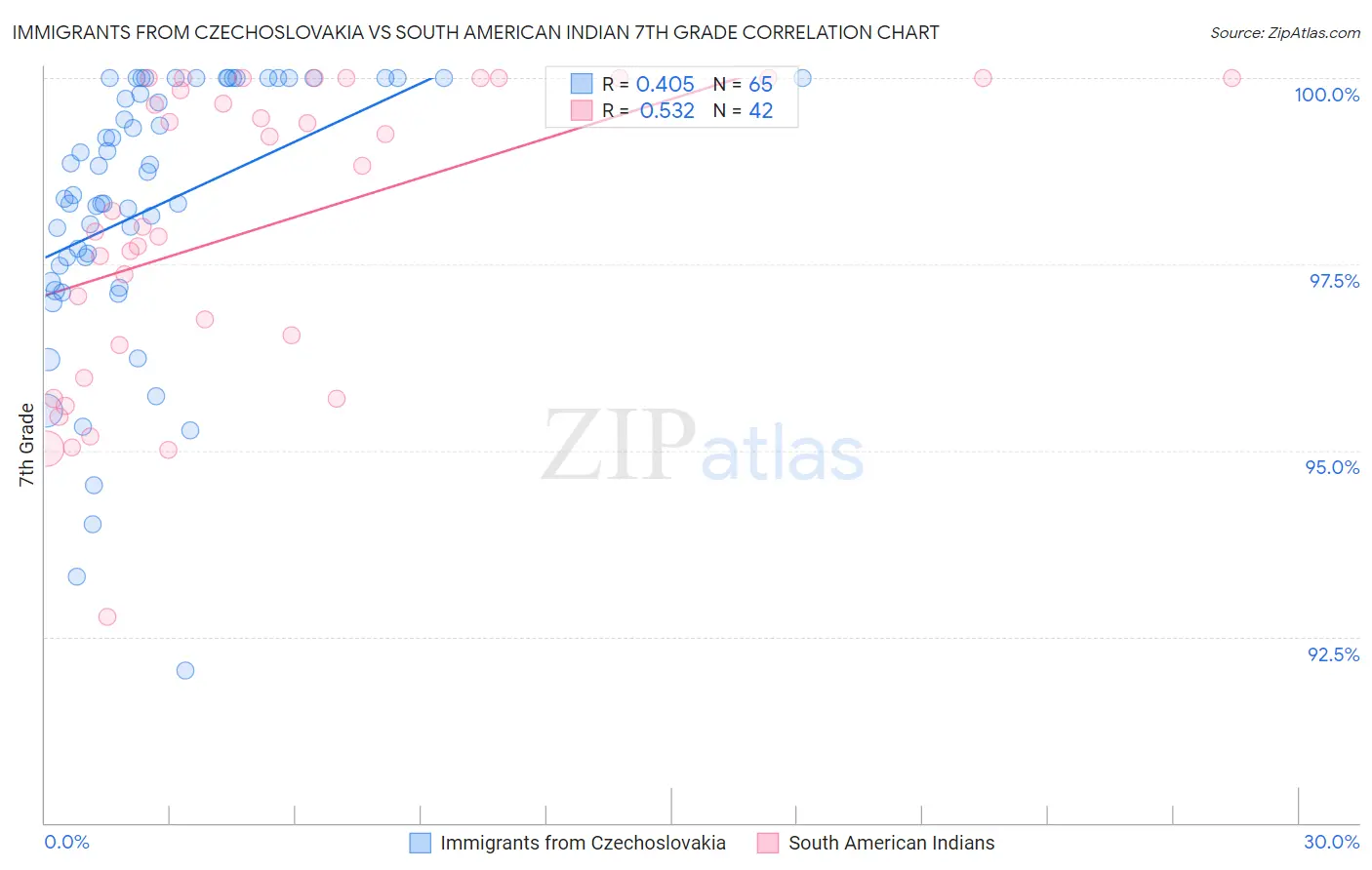 Immigrants from Czechoslovakia vs South American Indian 7th Grade