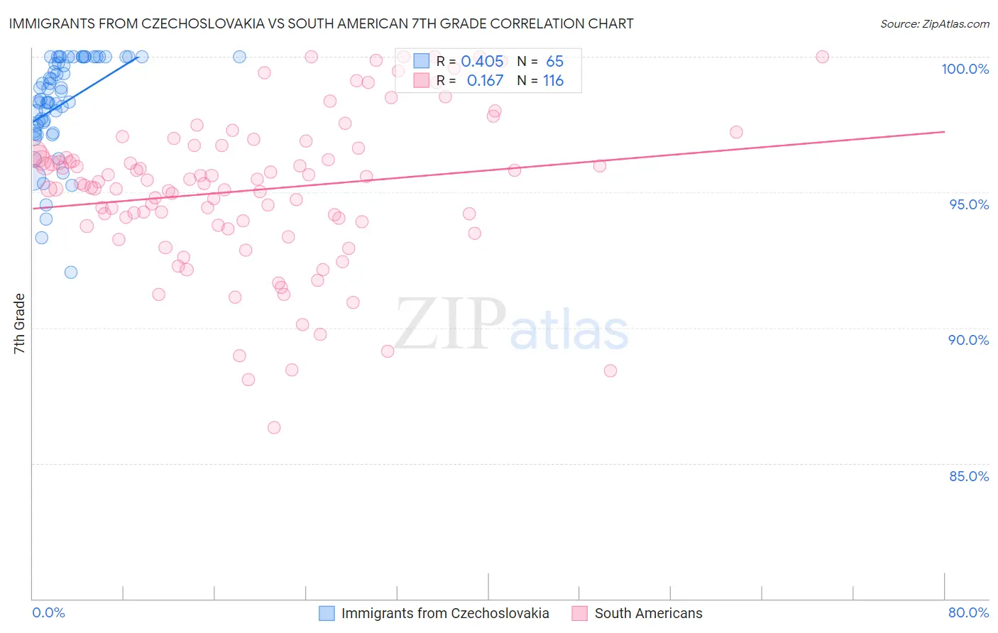 Immigrants from Czechoslovakia vs South American 7th Grade