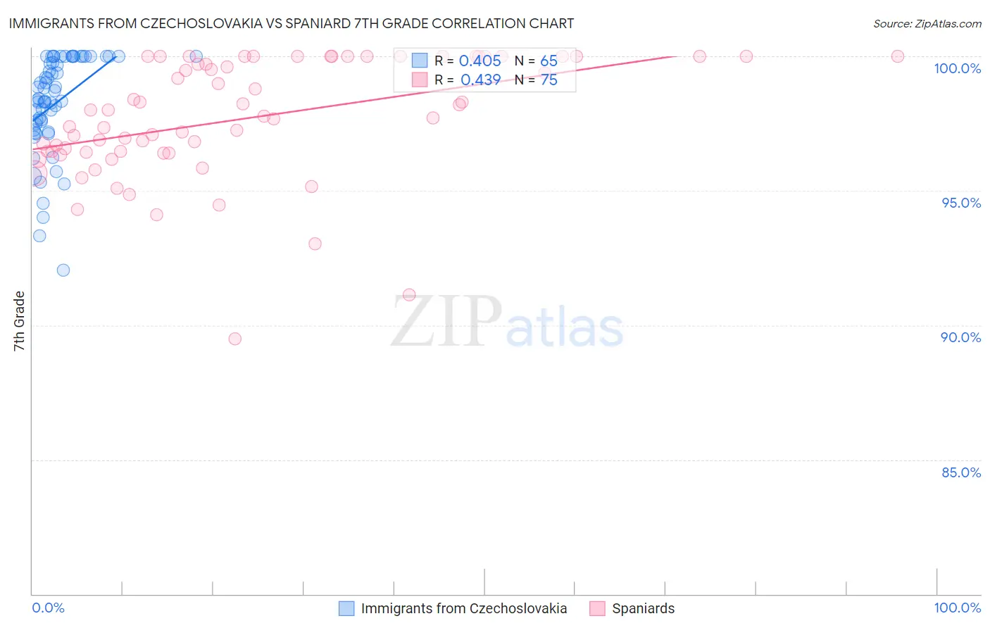 Immigrants from Czechoslovakia vs Spaniard 7th Grade