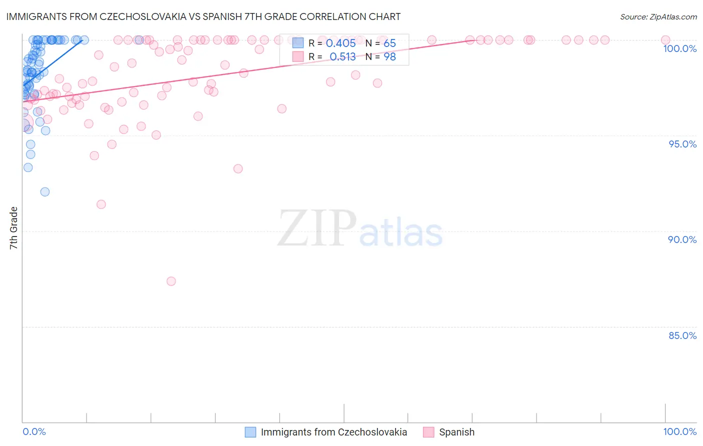 Immigrants from Czechoslovakia vs Spanish 7th Grade