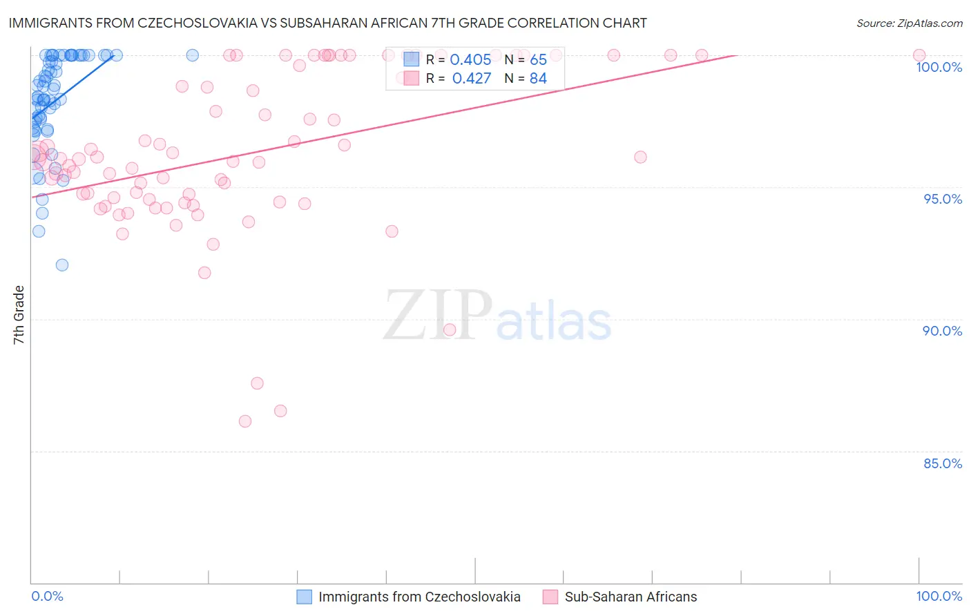 Immigrants from Czechoslovakia vs Subsaharan African 7th Grade