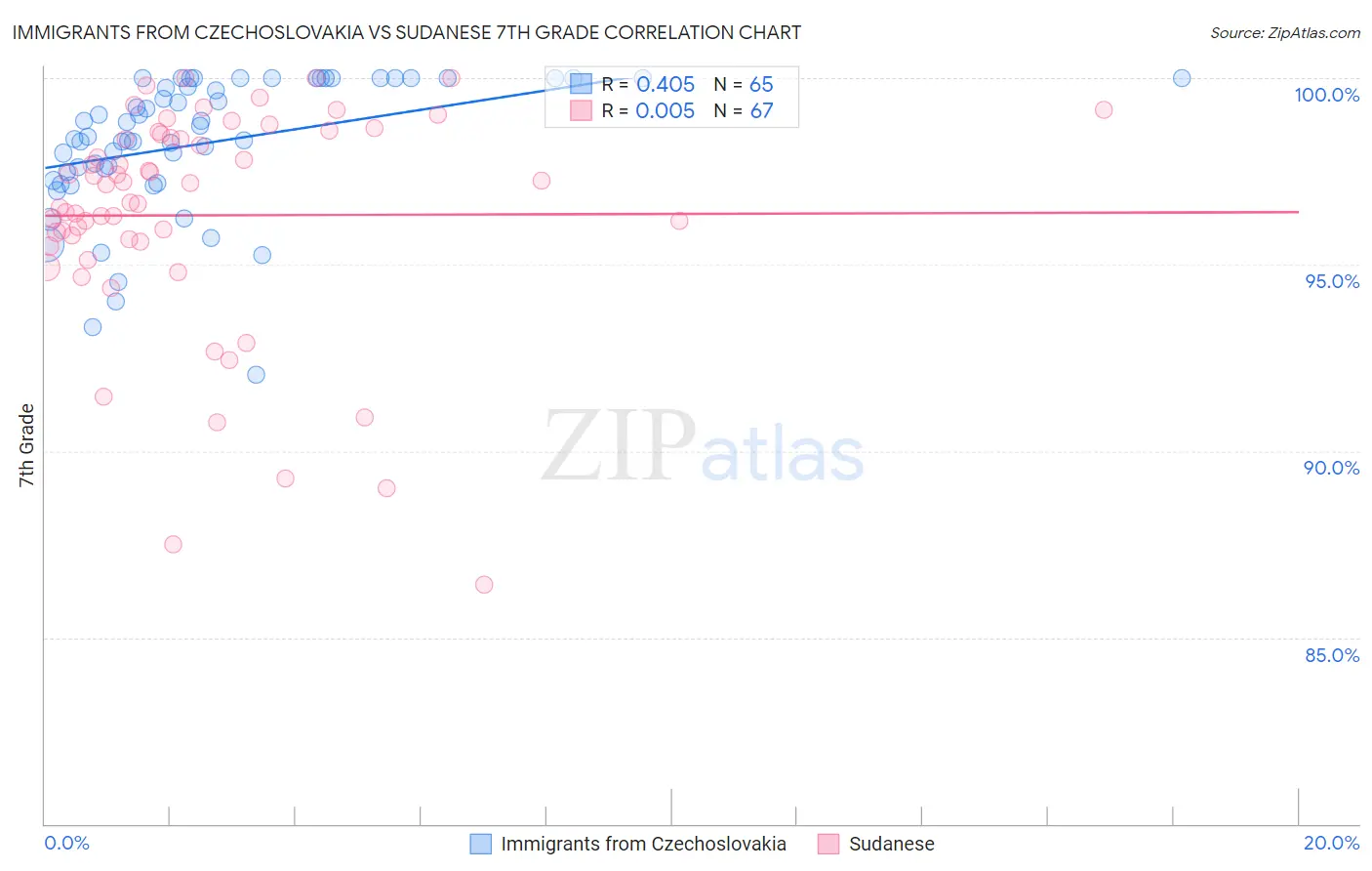 Immigrants from Czechoslovakia vs Sudanese 7th Grade