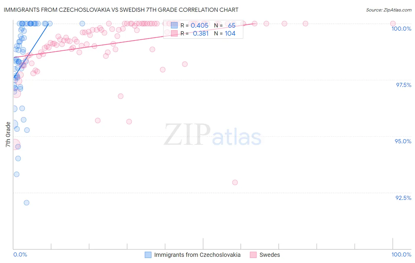 Immigrants from Czechoslovakia vs Swedish 7th Grade