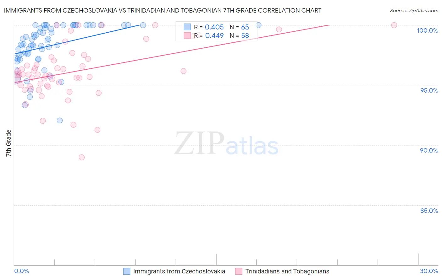 Immigrants from Czechoslovakia vs Trinidadian and Tobagonian 7th Grade