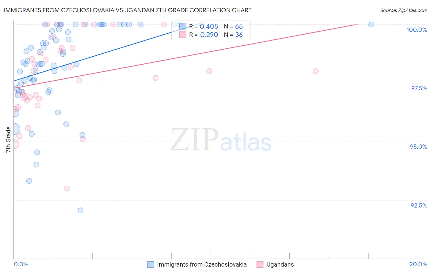 Immigrants from Czechoslovakia vs Ugandan 7th Grade