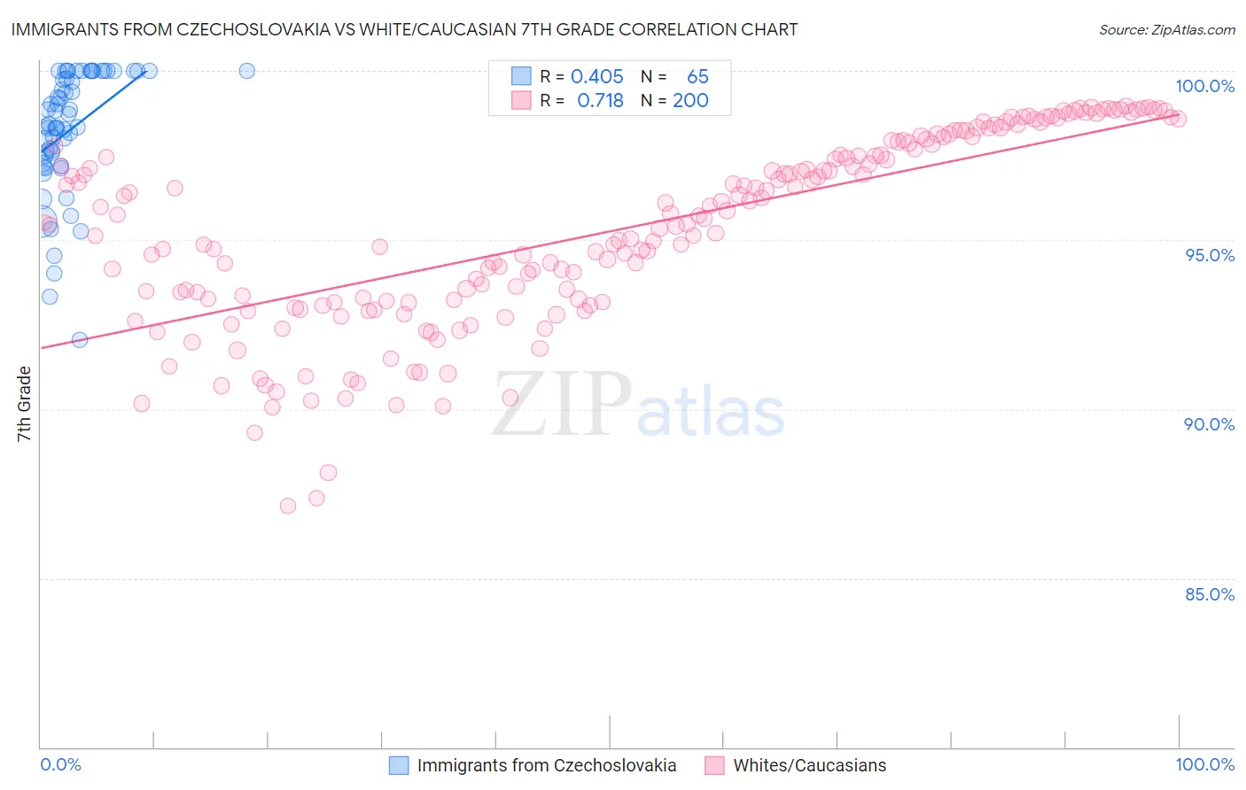Immigrants from Czechoslovakia vs White/Caucasian 7th Grade