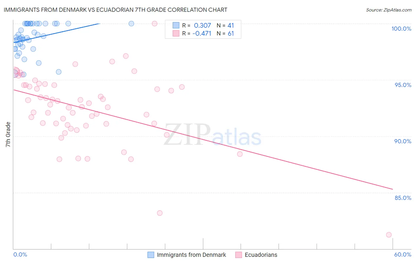 Immigrants from Denmark vs Ecuadorian 7th Grade