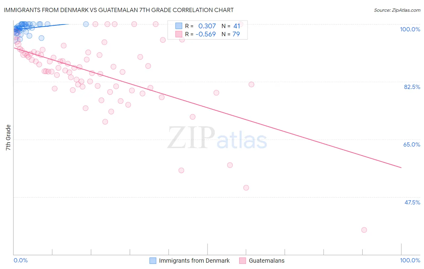 Immigrants from Denmark vs Guatemalan 7th Grade