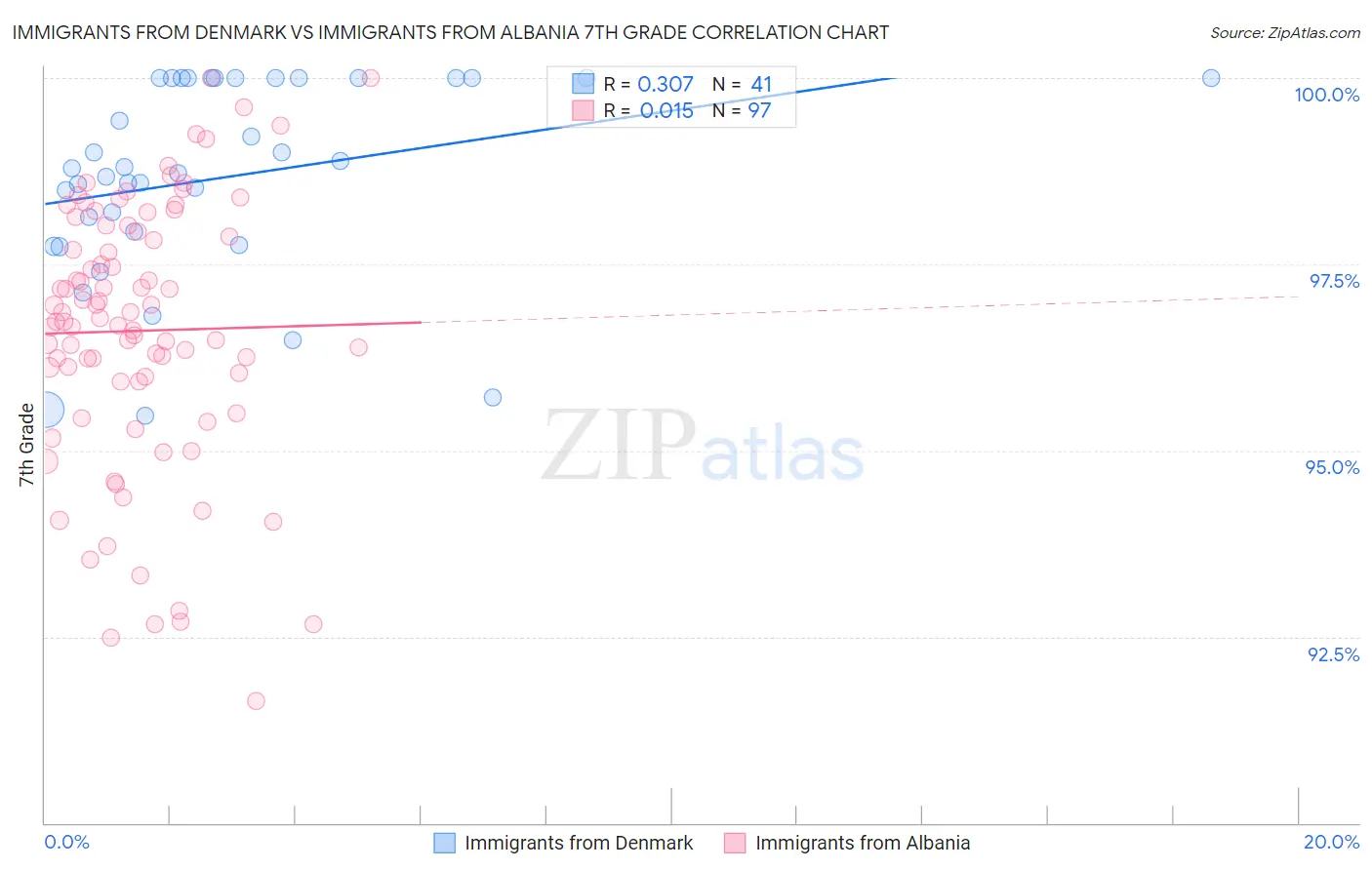 Immigrants from Denmark vs Immigrants from Albania 7th Grade