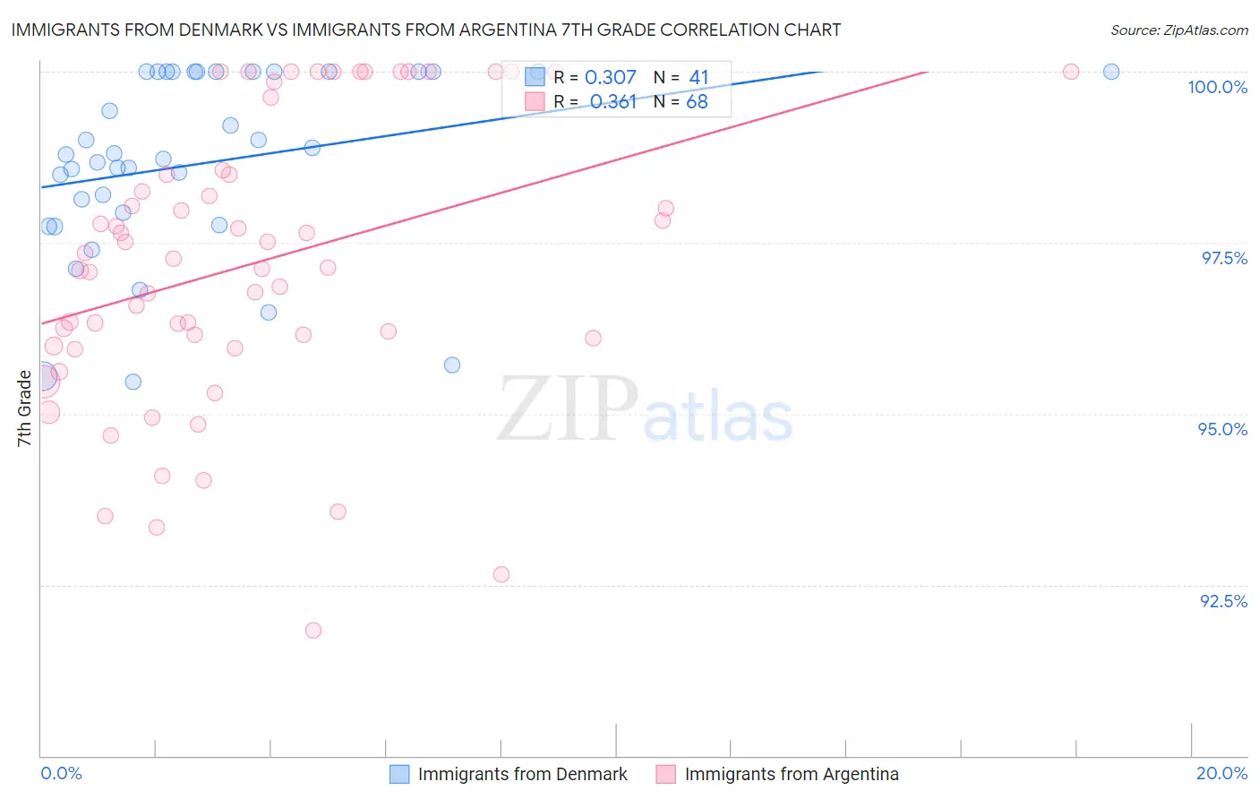 Immigrants from Denmark vs Immigrants from Argentina 7th Grade
