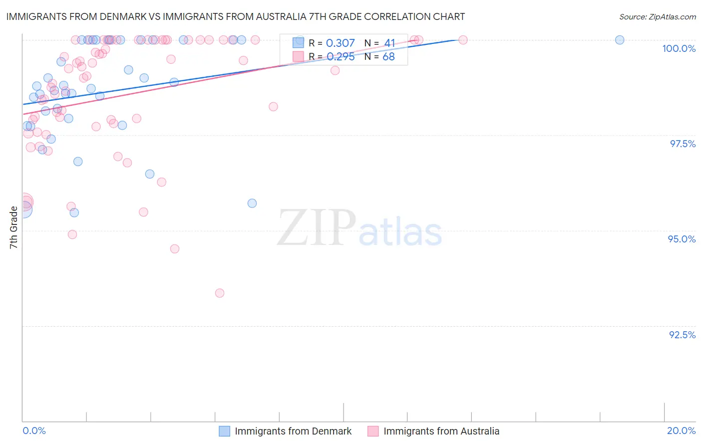 Immigrants from Denmark vs Immigrants from Australia 7th Grade