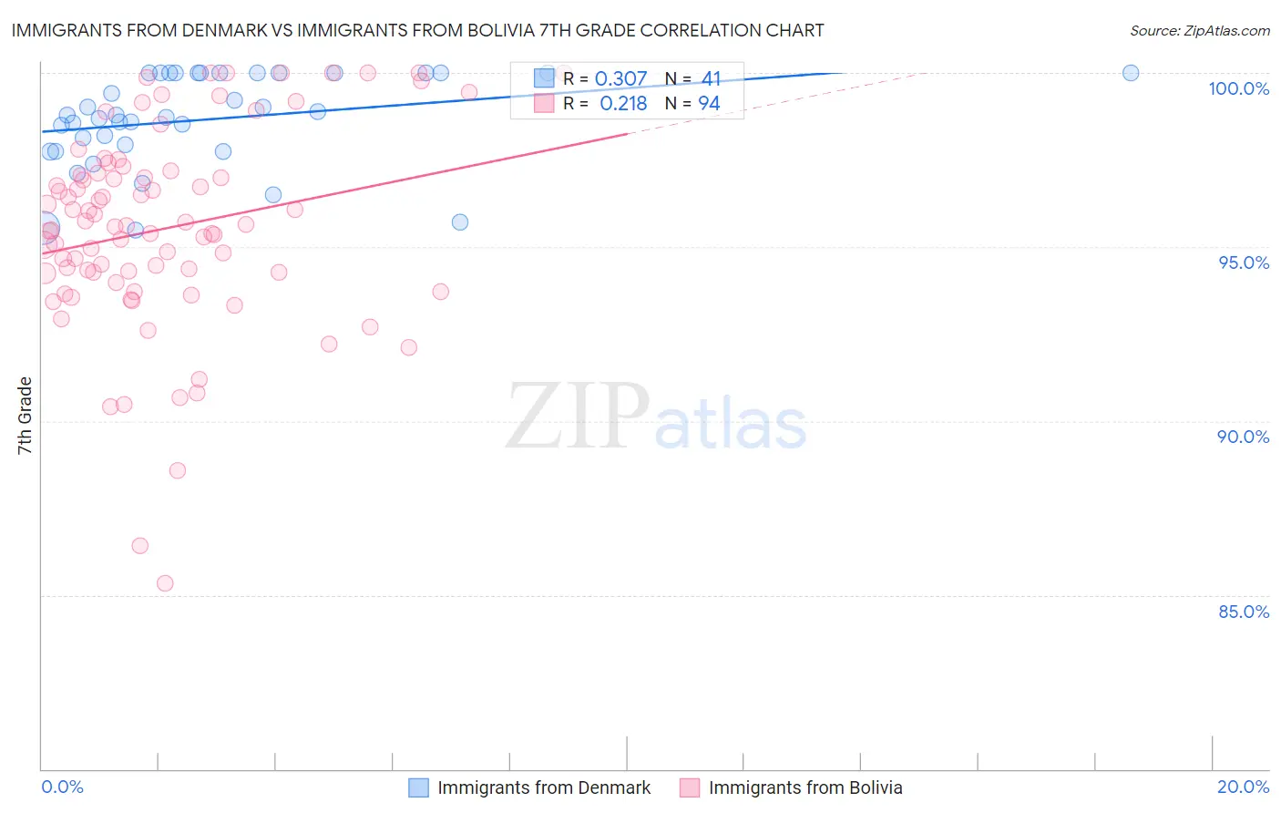 Immigrants from Denmark vs Immigrants from Bolivia 7th Grade