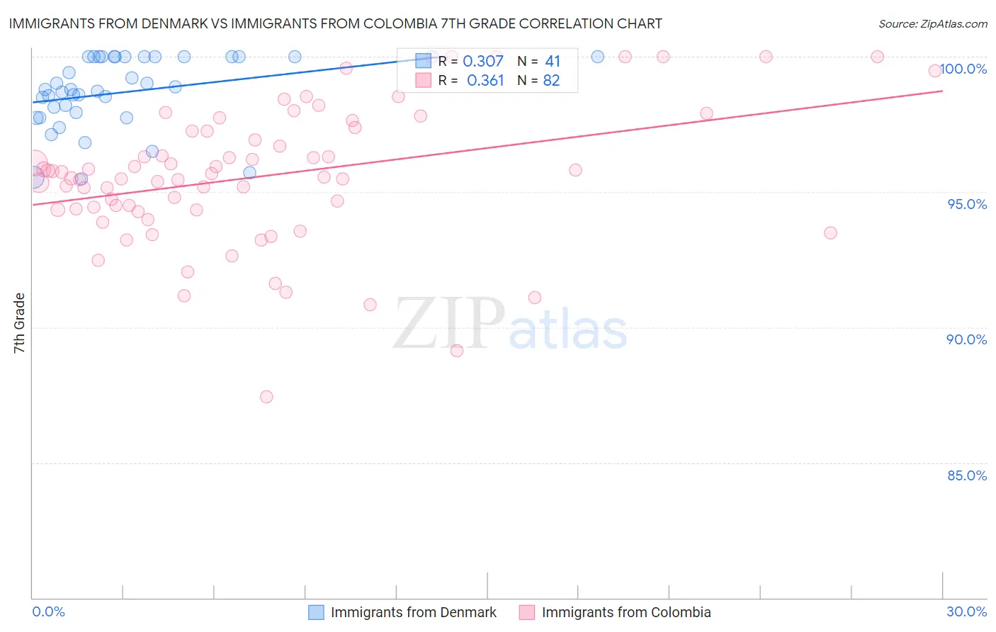 Immigrants from Denmark vs Immigrants from Colombia 7th Grade