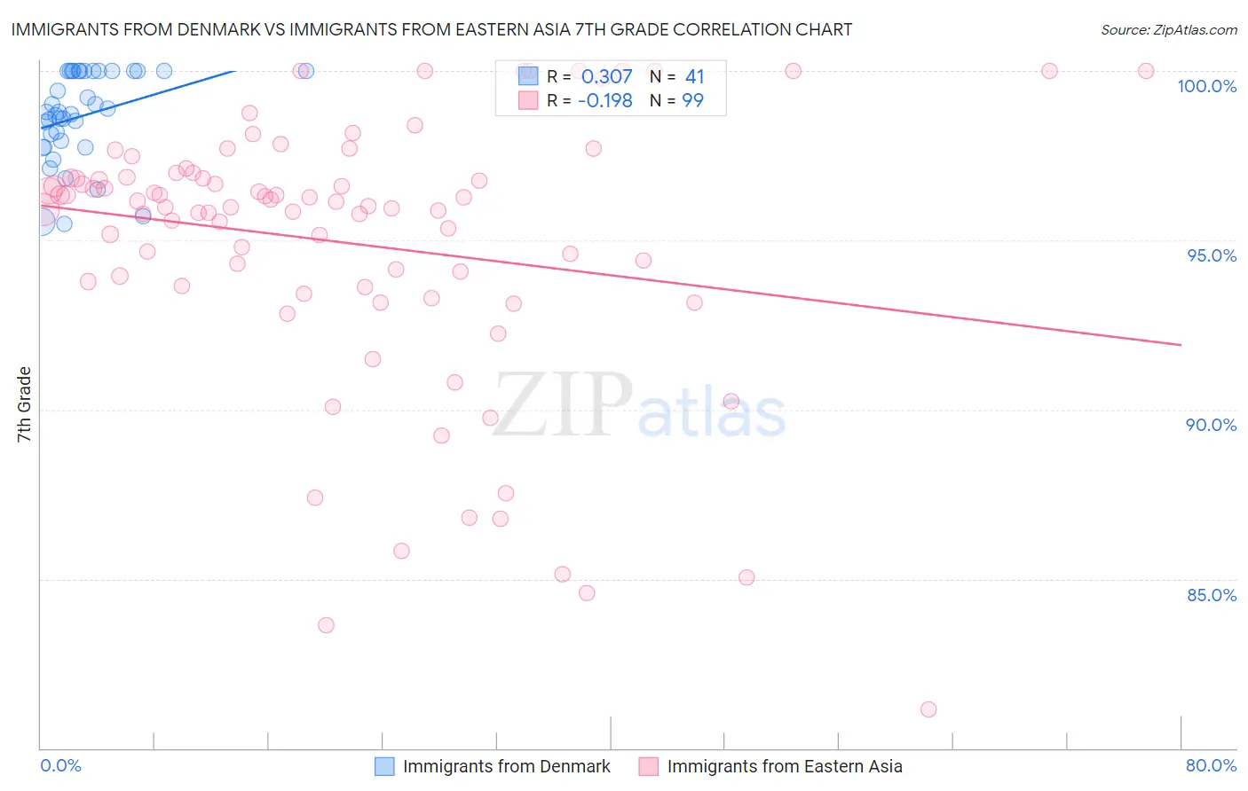 Immigrants from Denmark vs Immigrants from Eastern Asia 7th Grade