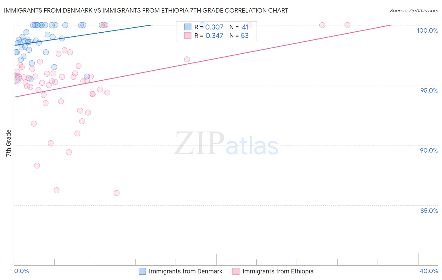 Immigrants from Denmark vs Immigrants from Ethiopia 7th Grade