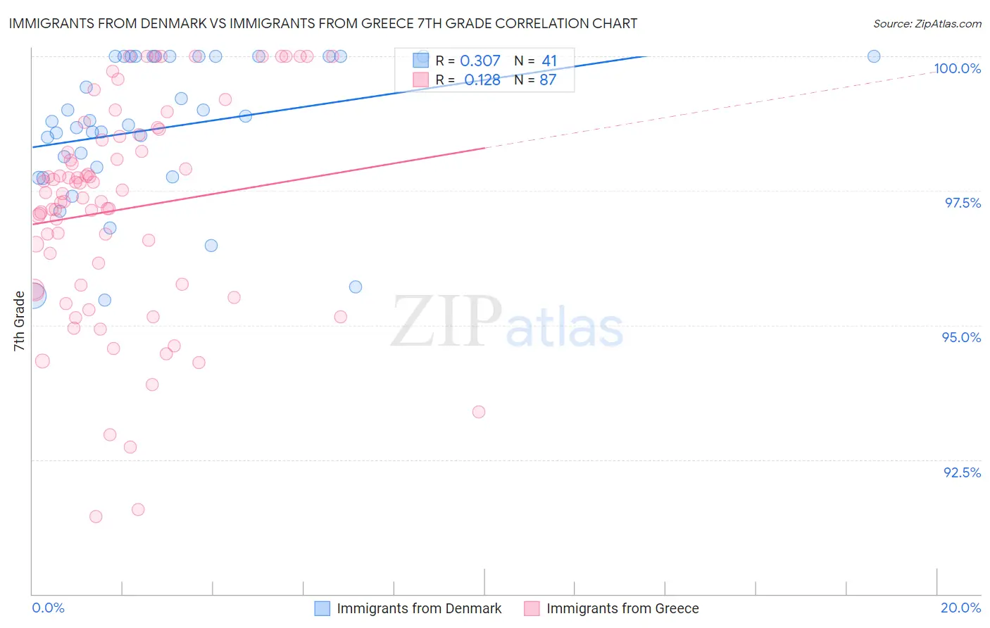 Immigrants from Denmark vs Immigrants from Greece 7th Grade