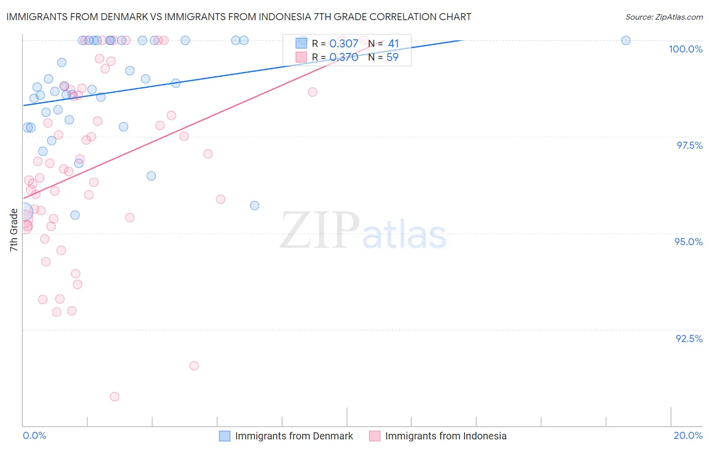 Immigrants from Denmark vs Immigrants from Indonesia 7th Grade