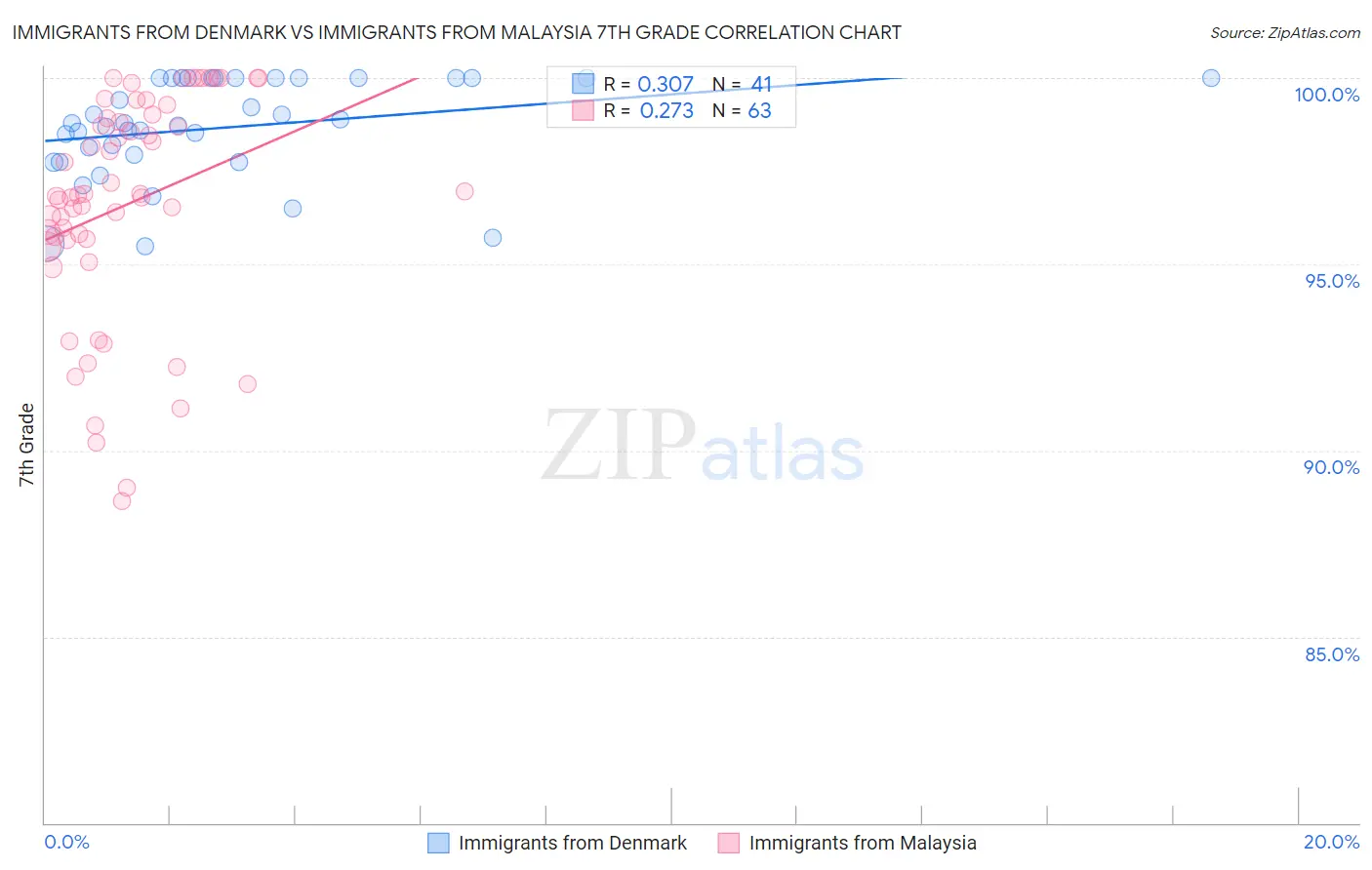Immigrants from Denmark vs Immigrants from Malaysia 7th Grade