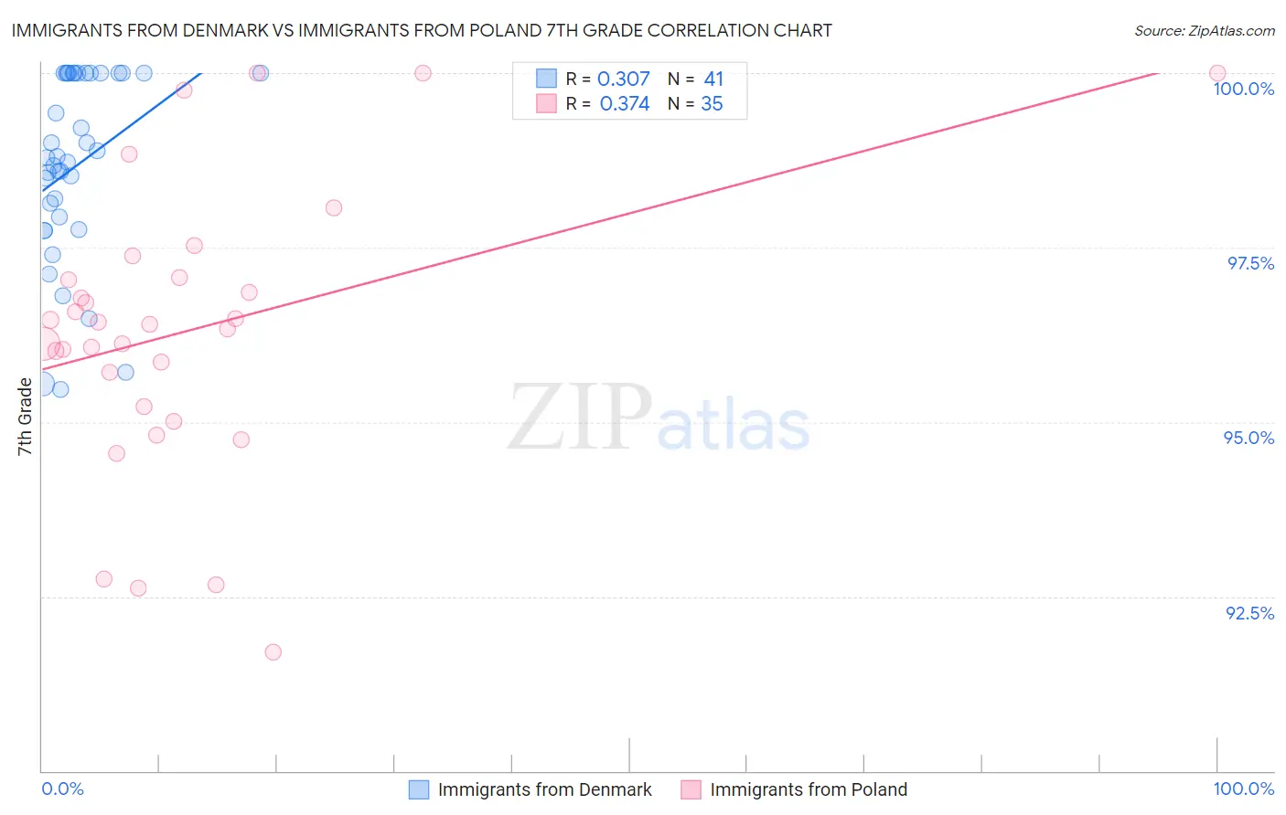 Immigrants from Denmark vs Immigrants from Poland 7th Grade