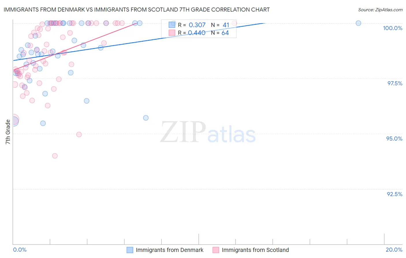 Immigrants from Denmark vs Immigrants from Scotland 7th Grade