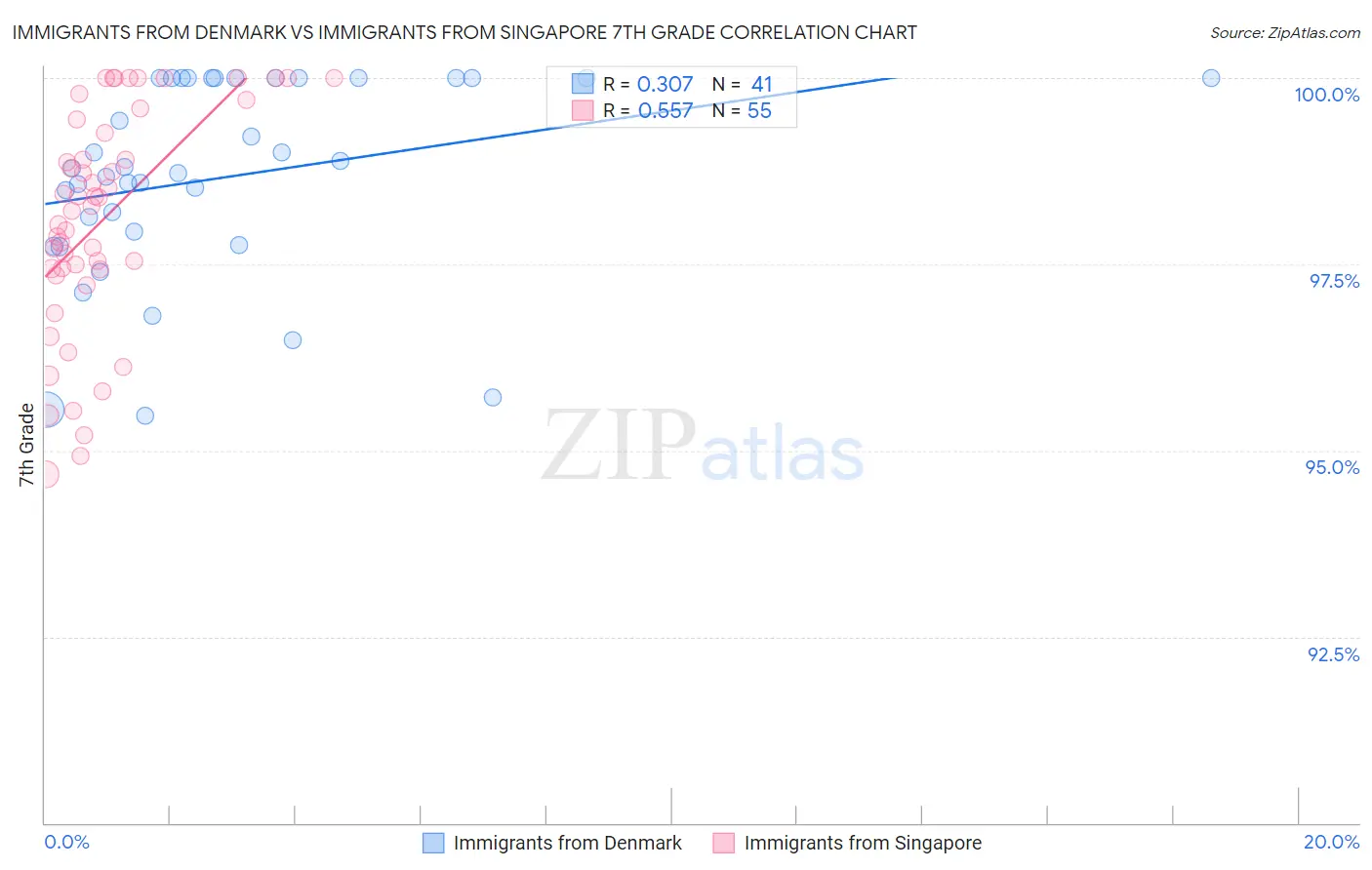 Immigrants from Denmark vs Immigrants from Singapore 7th Grade