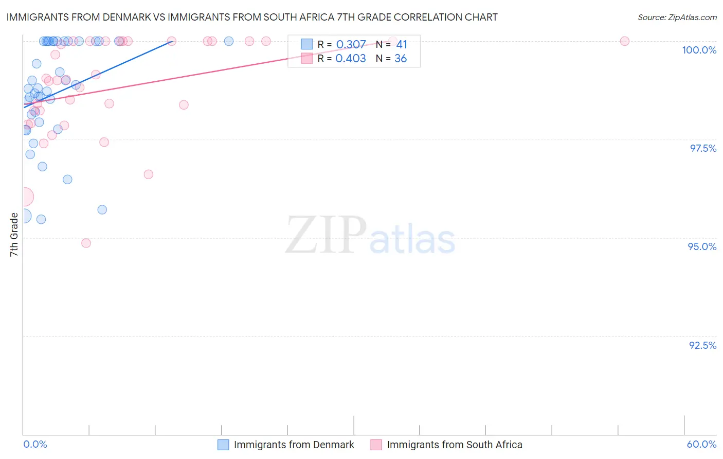 Immigrants from Denmark vs Immigrants from South Africa 7th Grade