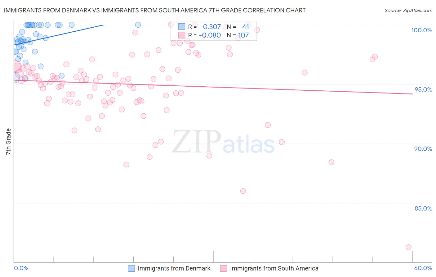 Immigrants from Denmark vs Immigrants from South America 7th Grade