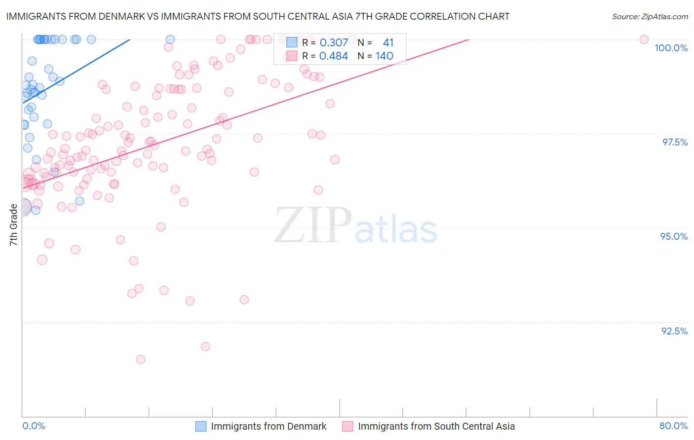 Immigrants from Denmark vs Immigrants from South Central Asia 7th Grade