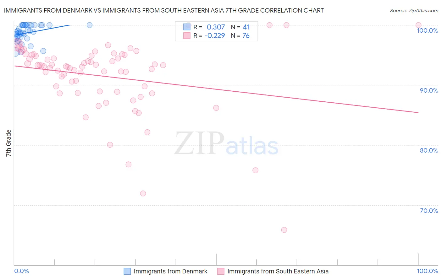 Immigrants from Denmark vs Immigrants from South Eastern Asia 7th Grade
