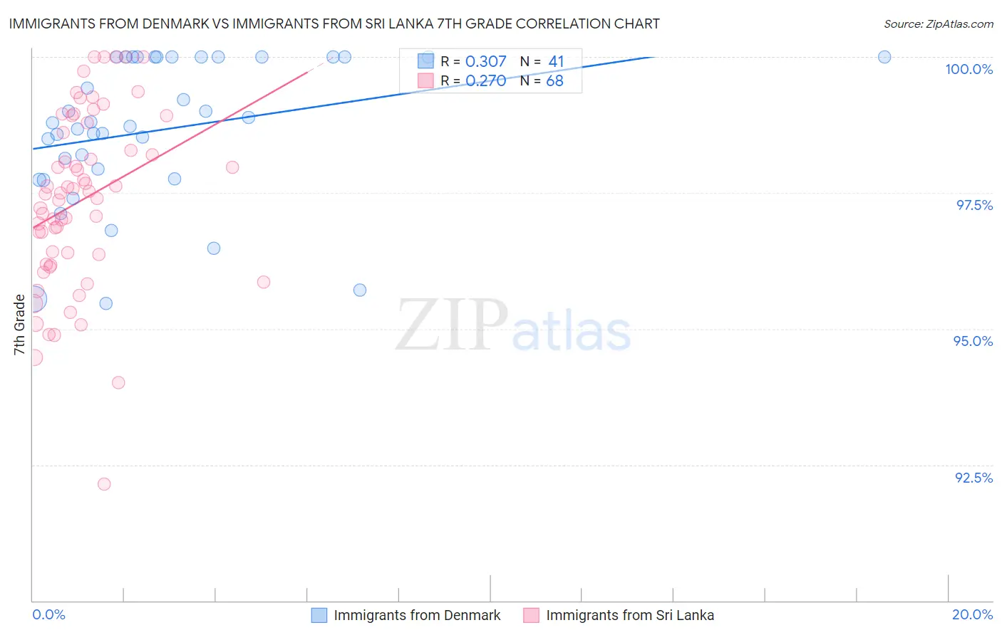 Immigrants from Denmark vs Immigrants from Sri Lanka 7th Grade