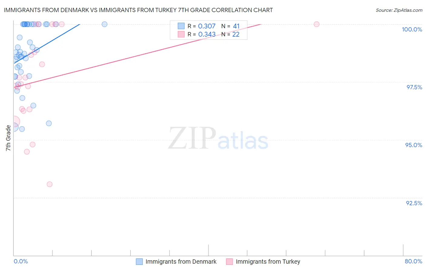 Immigrants from Denmark vs Immigrants from Turkey 7th Grade