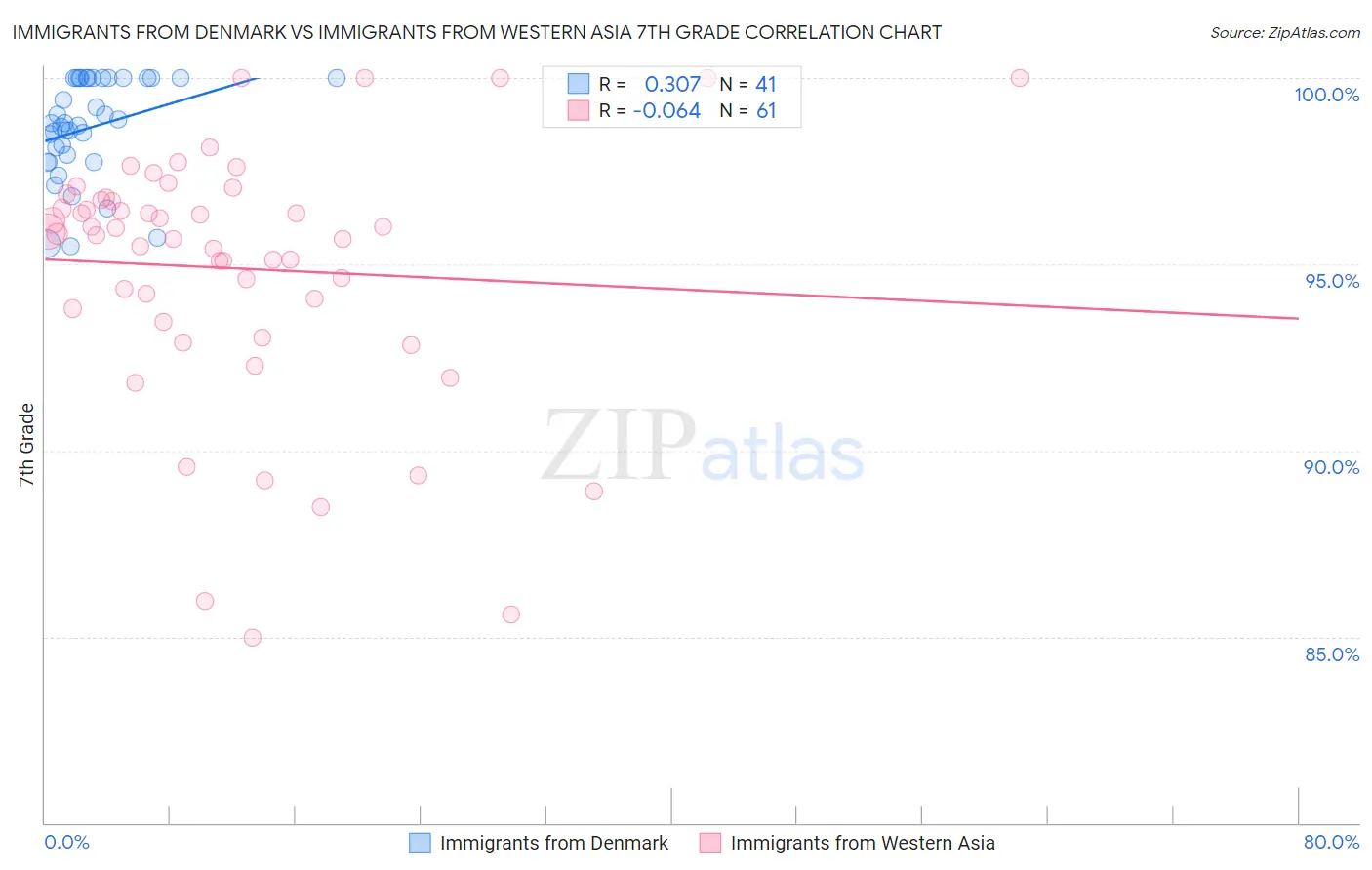 Immigrants from Denmark vs Immigrants from Western Asia 7th Grade