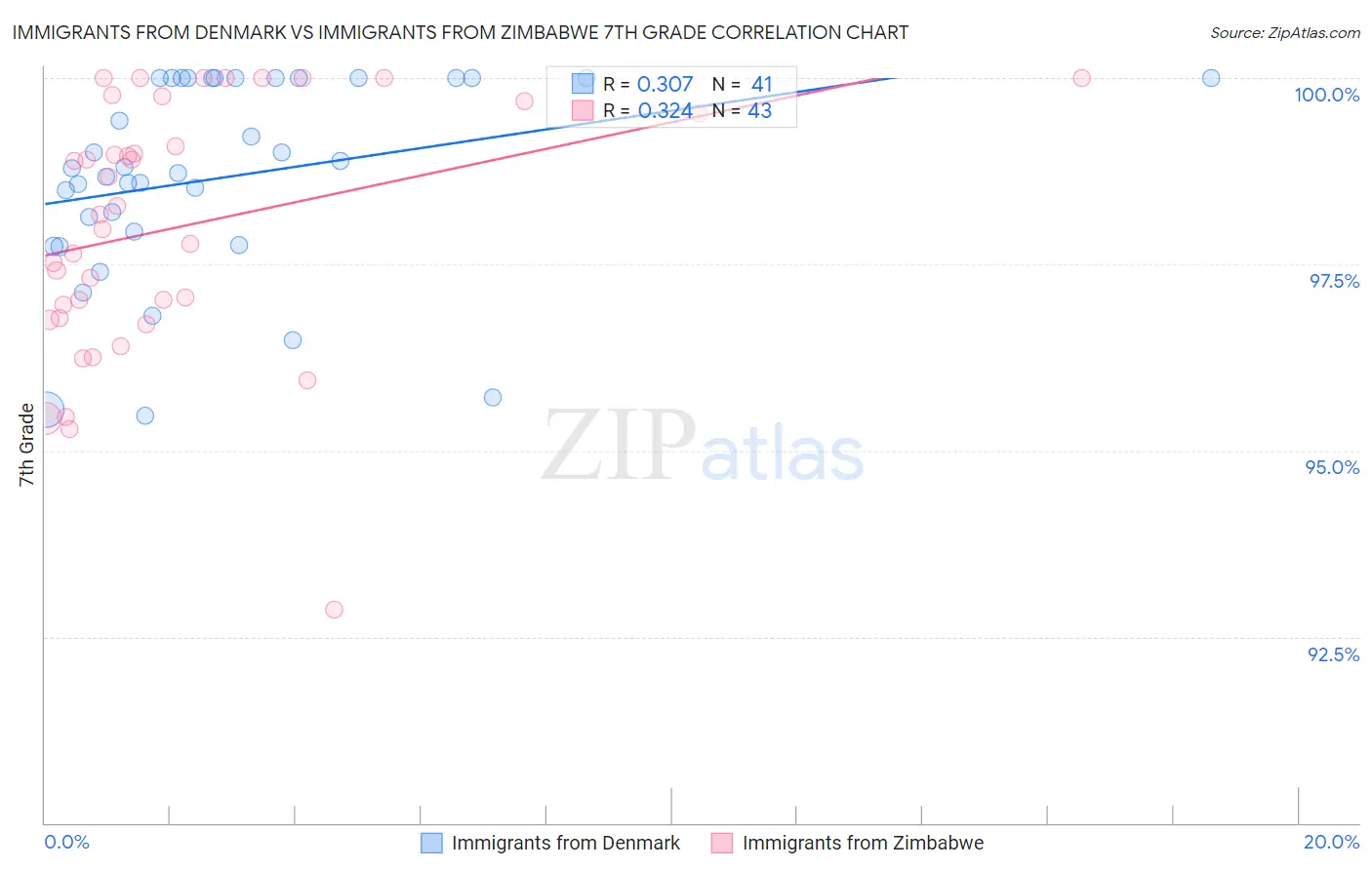 Immigrants from Denmark vs Immigrants from Zimbabwe 7th Grade