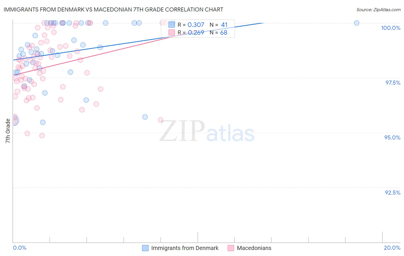 Immigrants from Denmark vs Macedonian 7th Grade