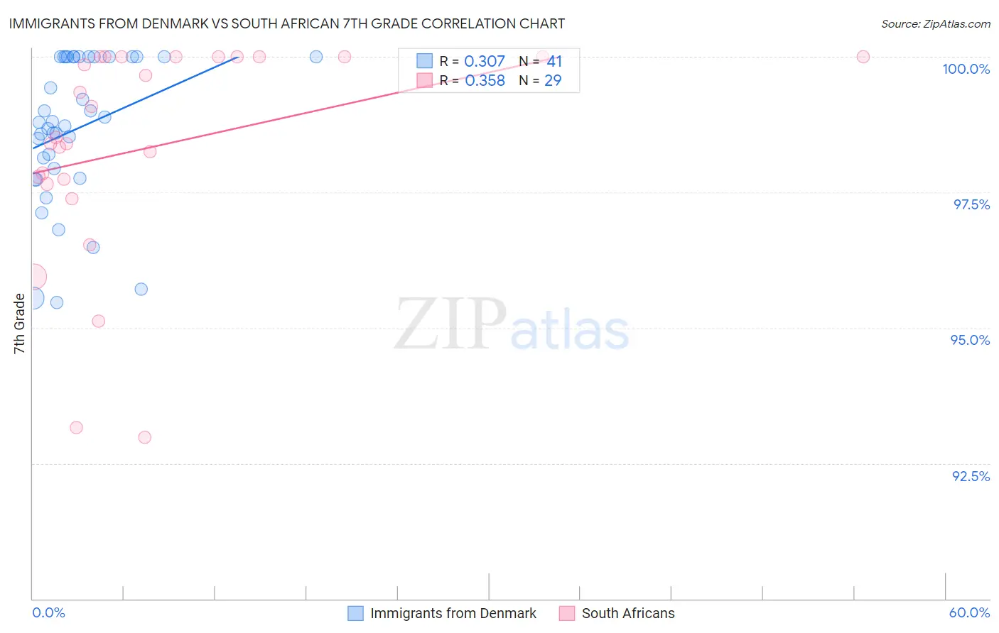 Immigrants from Denmark vs South African 7th Grade