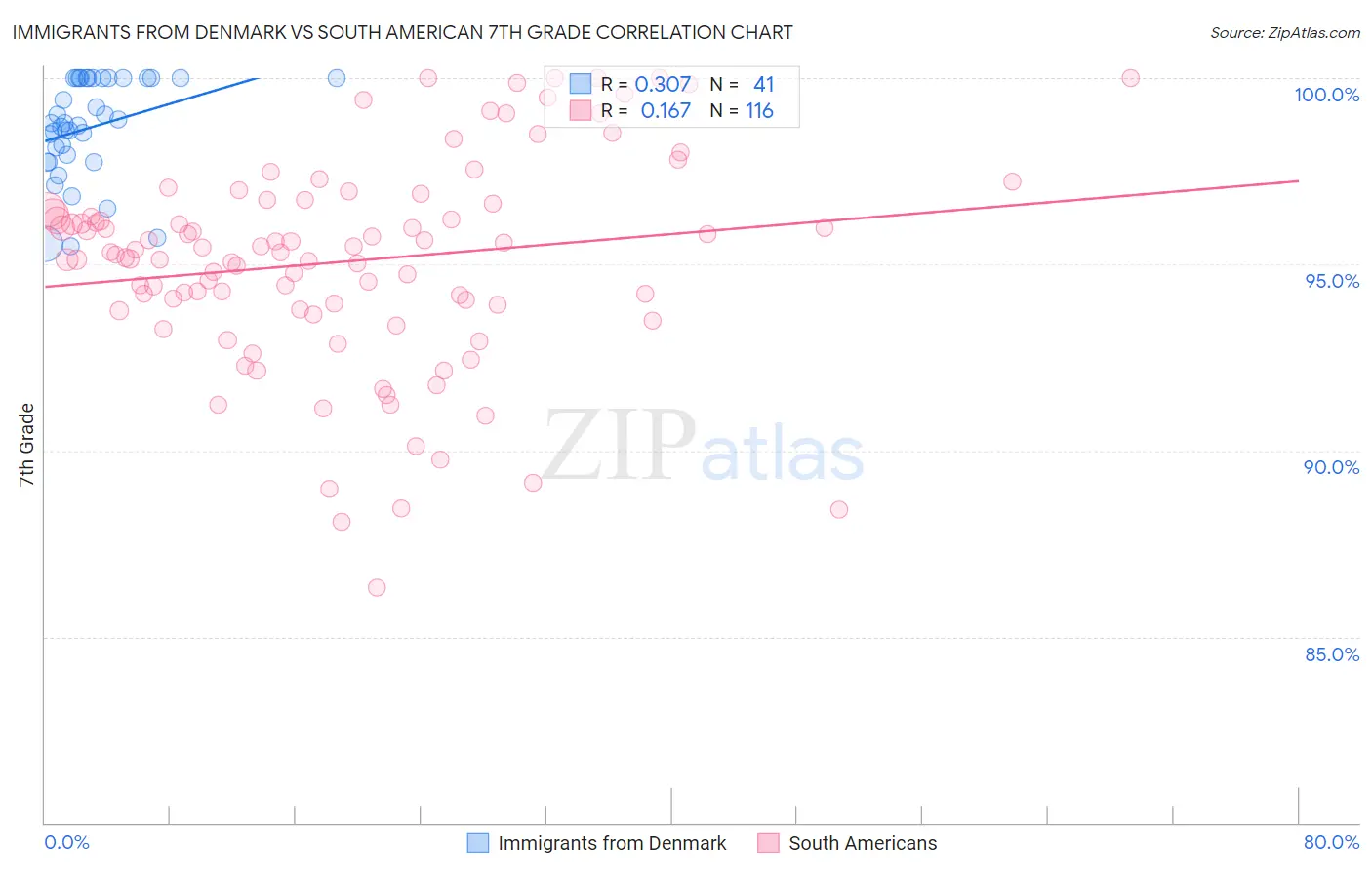 Immigrants from Denmark vs South American 7th Grade