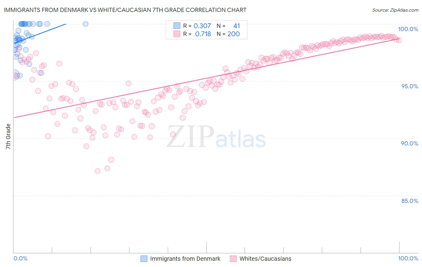 Immigrants from Denmark vs White/Caucasian 7th Grade