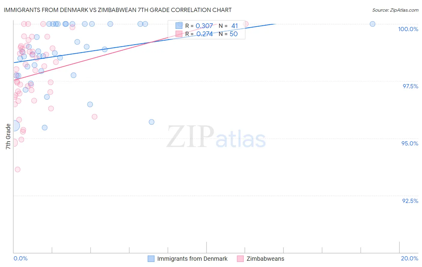 Immigrants from Denmark vs Zimbabwean 7th Grade