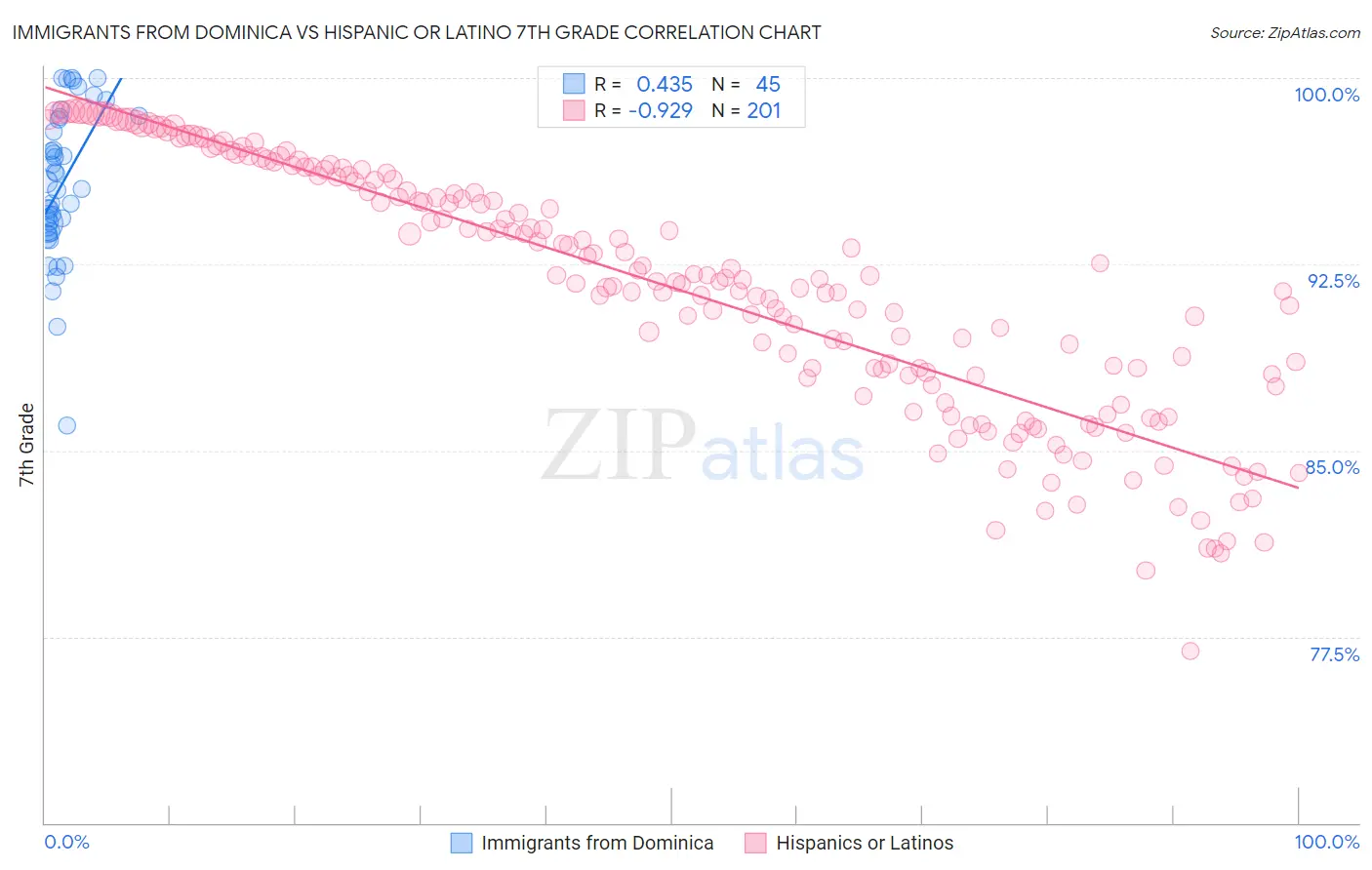 Immigrants from Dominica vs Hispanic or Latino 7th Grade