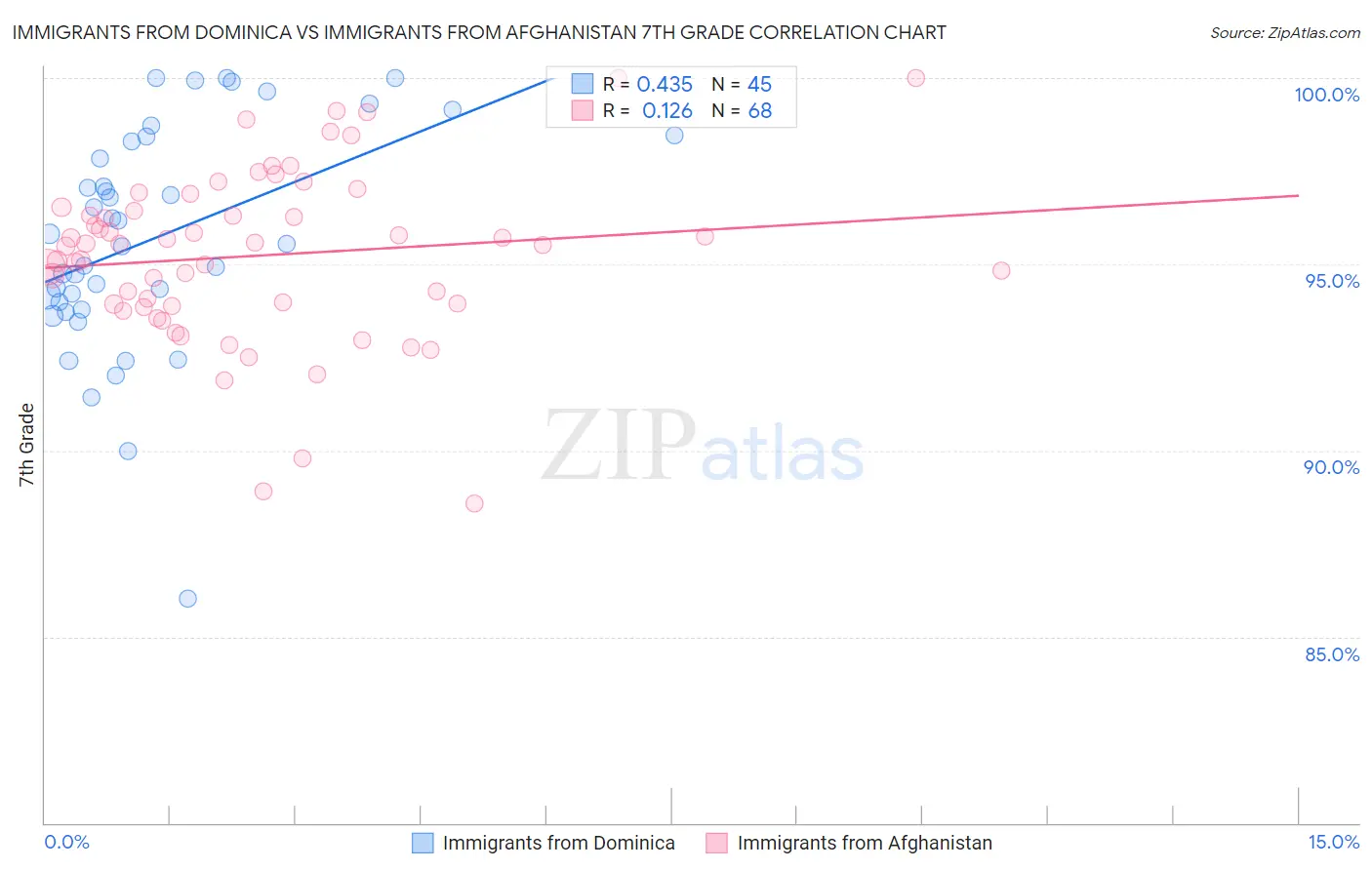 Immigrants from Dominica vs Immigrants from Afghanistan 7th Grade