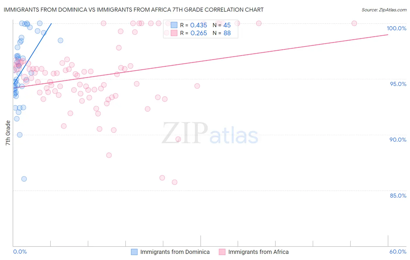 Immigrants from Dominica vs Immigrants from Africa 7th Grade