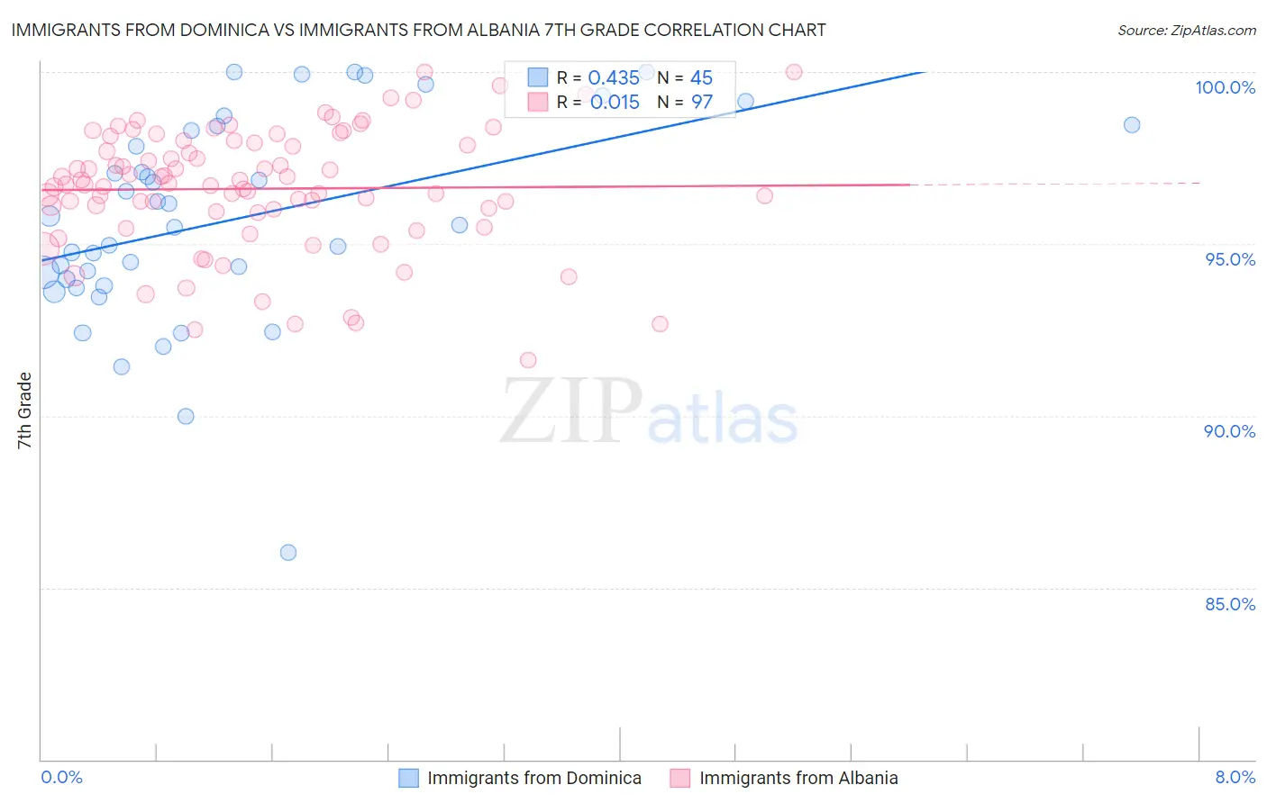 Immigrants from Dominica vs Immigrants from Albania 7th Grade