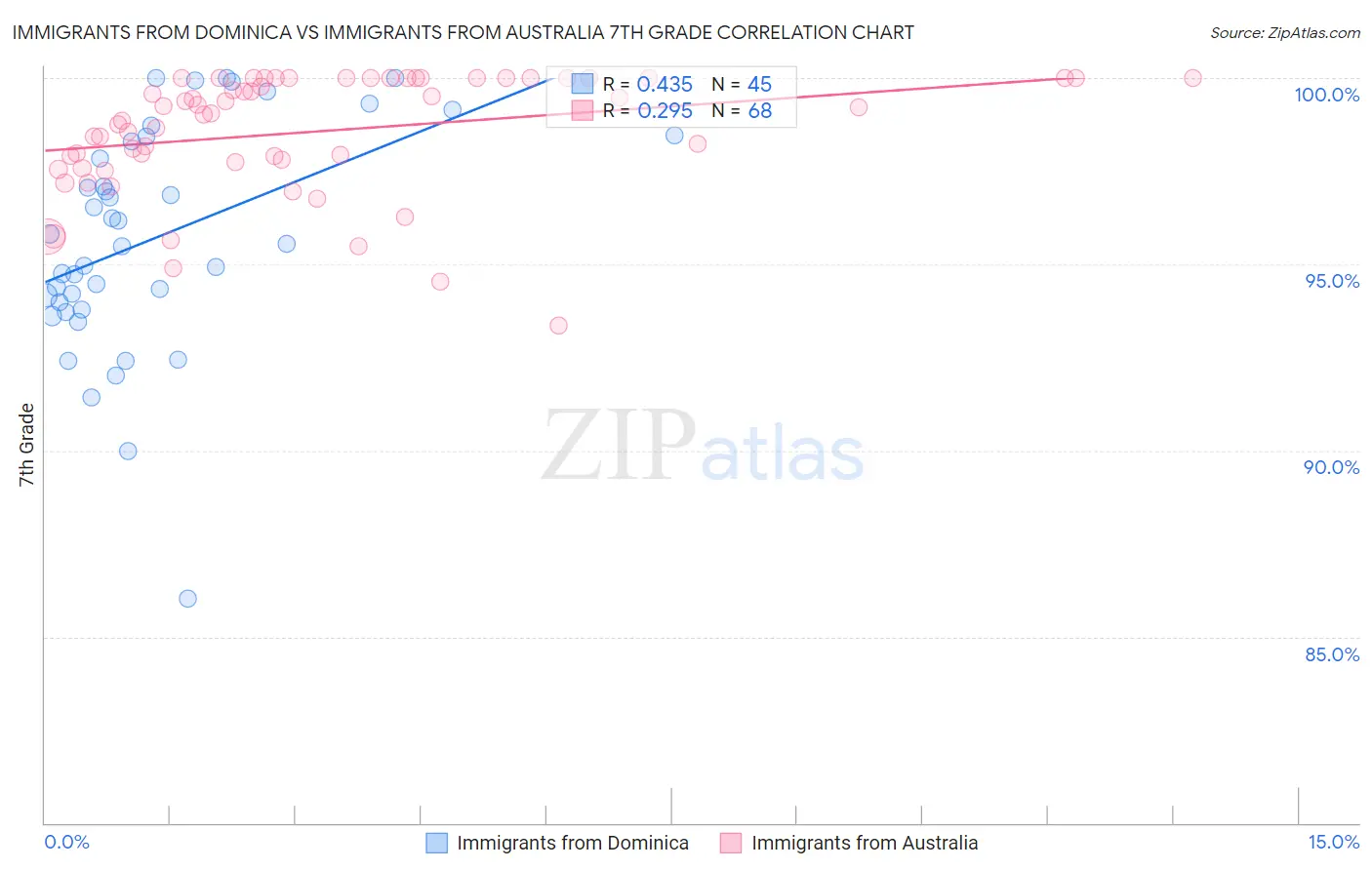 Immigrants from Dominica vs Immigrants from Australia 7th Grade