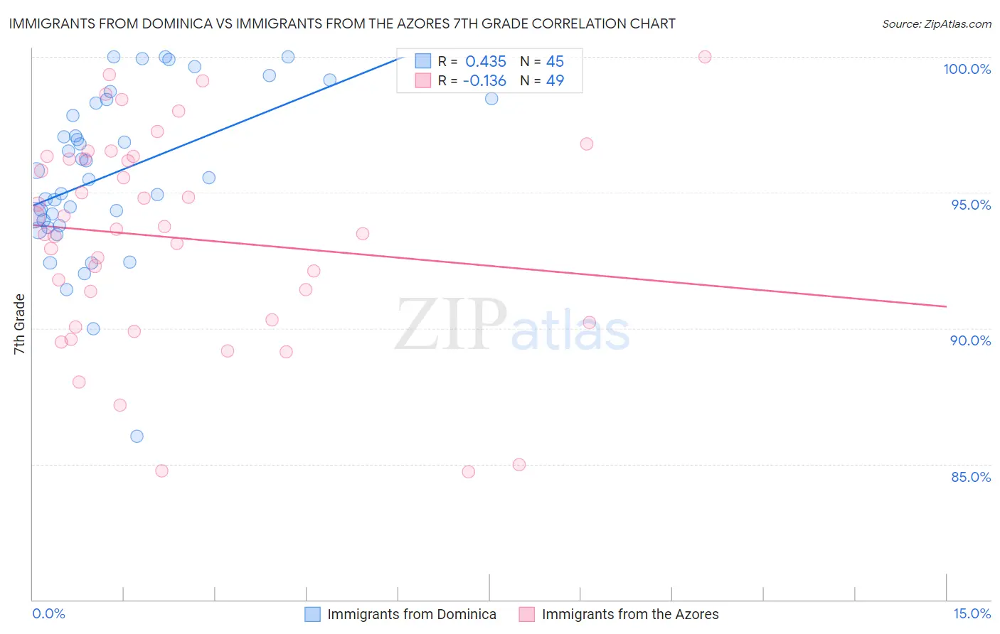 Immigrants from Dominica vs Immigrants from the Azores 7th Grade