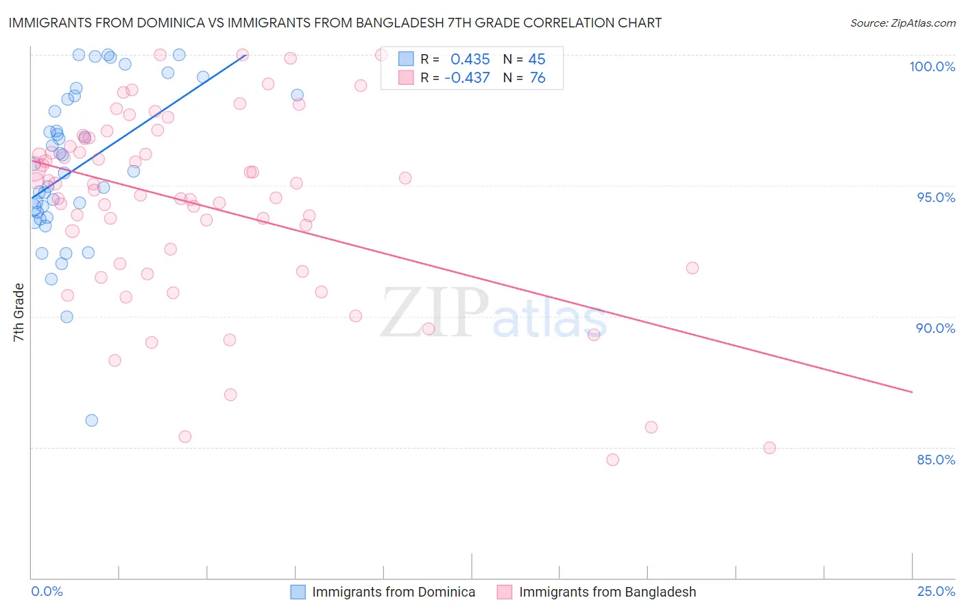 Immigrants from Dominica vs Immigrants from Bangladesh 7th Grade