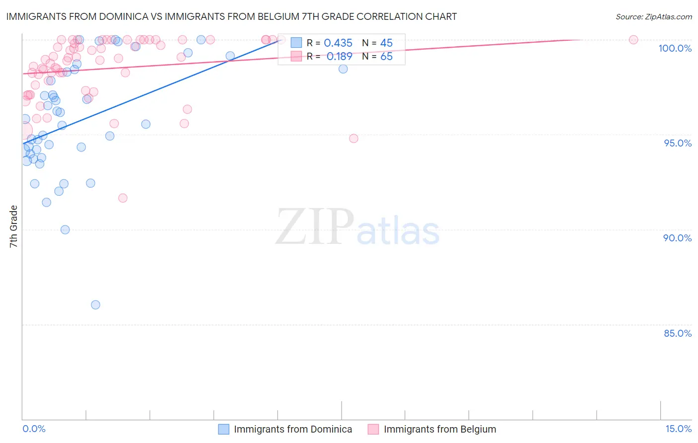 Immigrants from Dominica vs Immigrants from Belgium 7th Grade